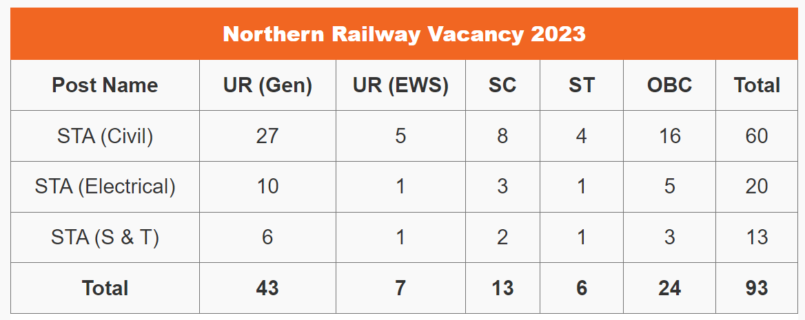 Northern Railway STA Notification 2023